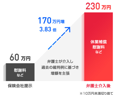 弁護士介入後解決額が230万円となった例