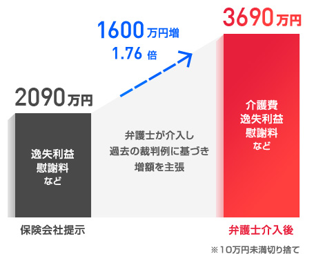 弁護士介入後解決額が3690万円となった例