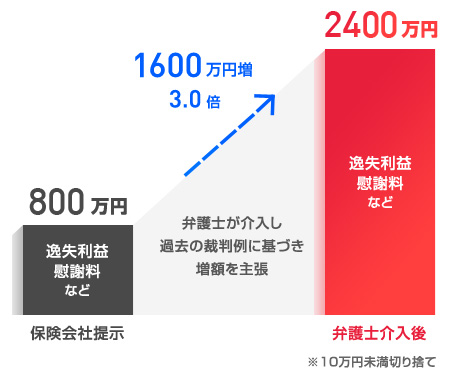 弁護士介入後解決額が2400万円となった例