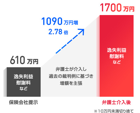 弁護士介入後解決額が1700万円となった例