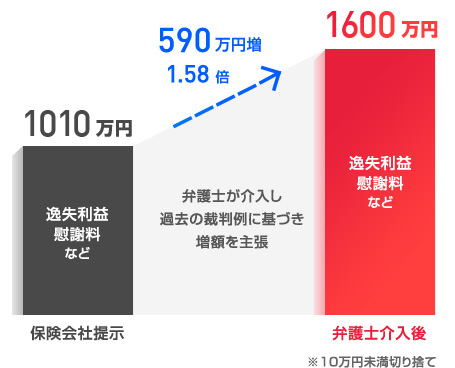 弁護士介入後解決額が1600万円となった例