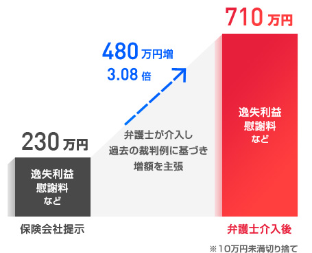 弁護士介入後解決額が710万円となった例