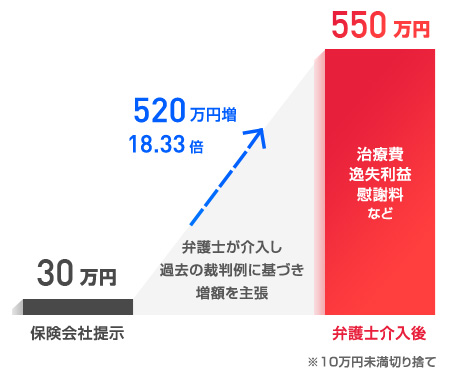 弁護士介入後解決額が550万円となった例