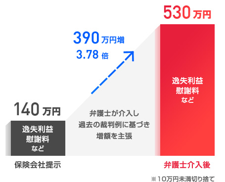 弁護士介入後解決額が530万円となった例