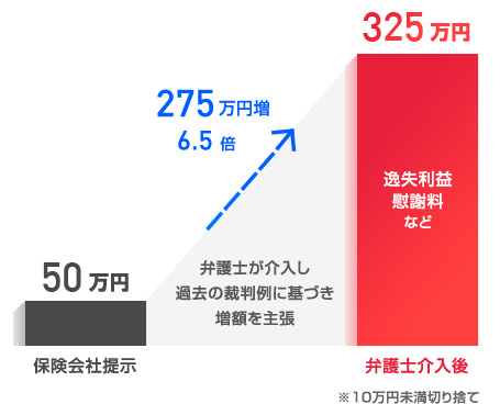 弁護士介入後解決額が325万円となった例