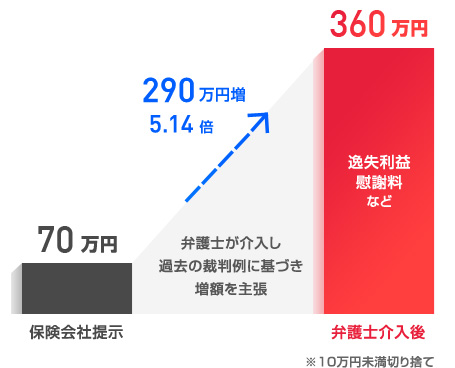 弁護士介入後解決額が360万円となった例