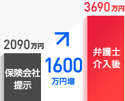 交通事故の慰謝料が1600万円増加した事例