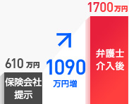 交通事故の慰謝料が1090万円増加した事例