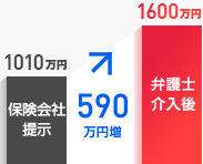 交通事故の慰謝料が590万円増加した事例