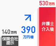 交通事故の慰謝料が390万円増加した事例