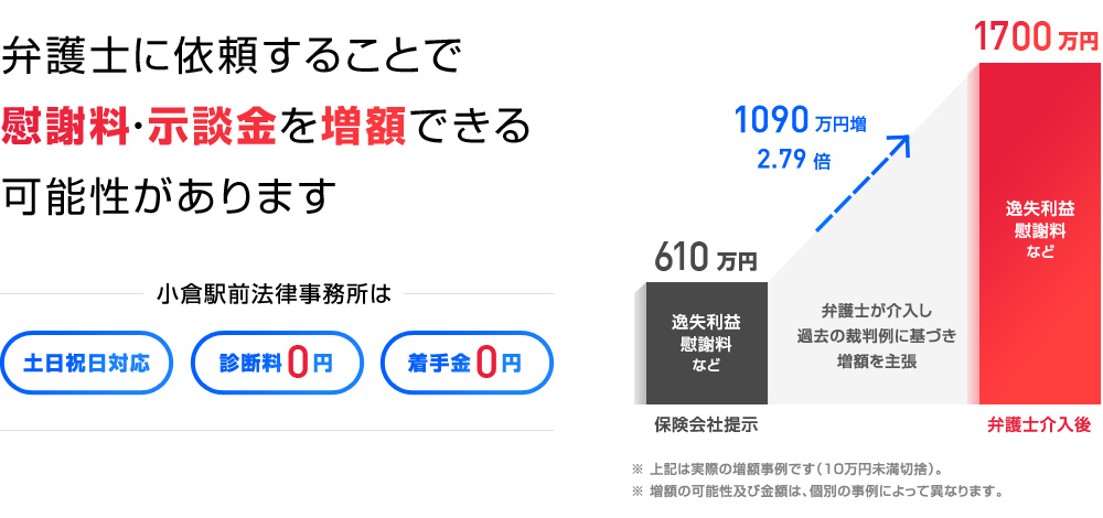 弁護士に依頼することで、慰謝料・示談金は増額できます。小倉駅前法律事務所は土日祝日対応・診断料０円・着手金０円