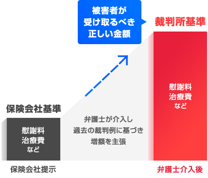 弁護士による示談金無料診断サービス