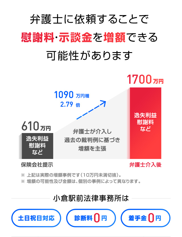 弁護士が介入し　過去の裁判例に基づき増額を主張します